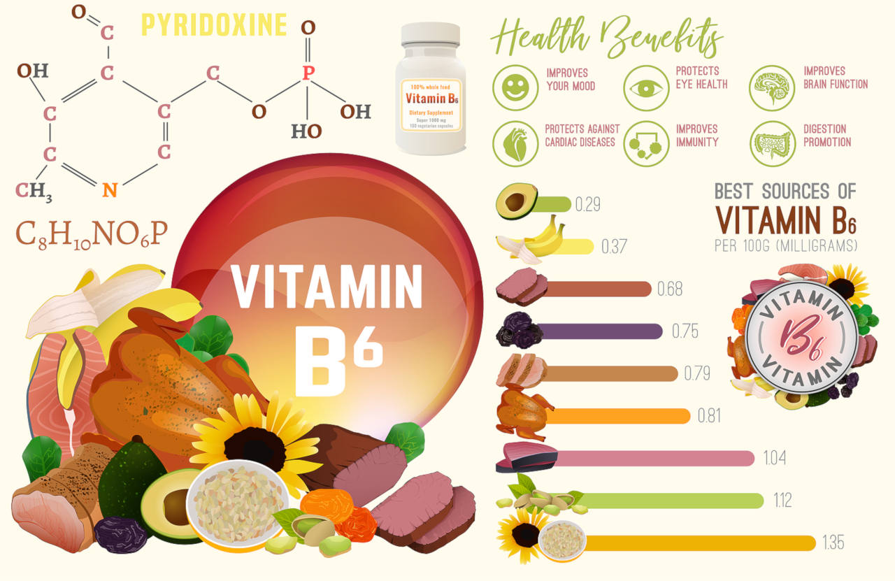 Vitamin B6 Benefits And Sources. Useful Infographic With Lots Of